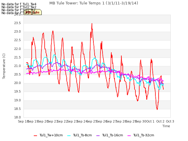 plot of MB Tule Tower: Tule Temps 1 (3/1/11-3/19/14)