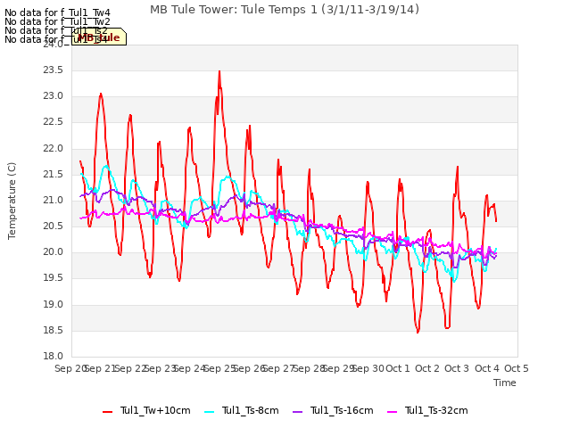 plot of MB Tule Tower: Tule Temps 1 (3/1/11-3/19/14)