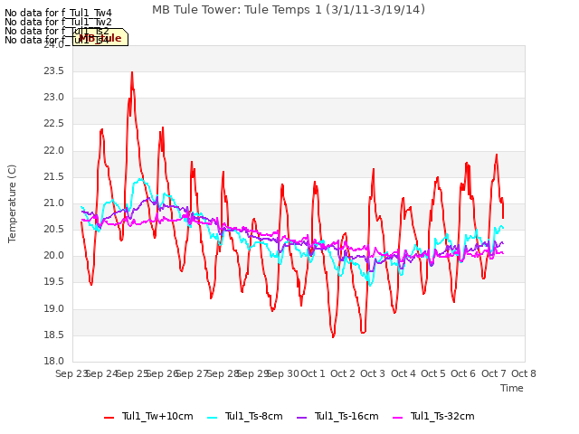 plot of MB Tule Tower: Tule Temps 1 (3/1/11-3/19/14)