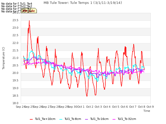 plot of MB Tule Tower: Tule Temps 1 (3/1/11-3/19/14)