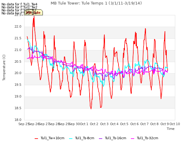 plot of MB Tule Tower: Tule Temps 1 (3/1/11-3/19/14)