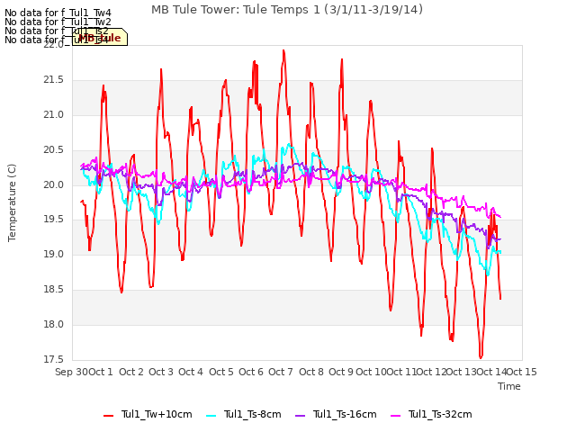 plot of MB Tule Tower: Tule Temps 1 (3/1/11-3/19/14)