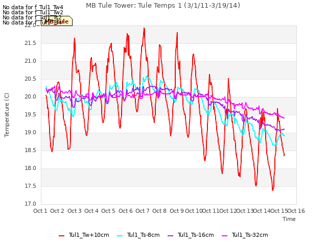 plot of MB Tule Tower: Tule Temps 1 (3/1/11-3/19/14)