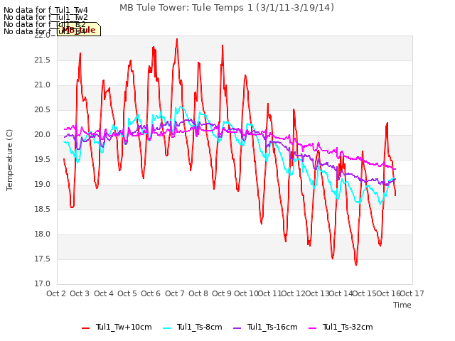 plot of MB Tule Tower: Tule Temps 1 (3/1/11-3/19/14)