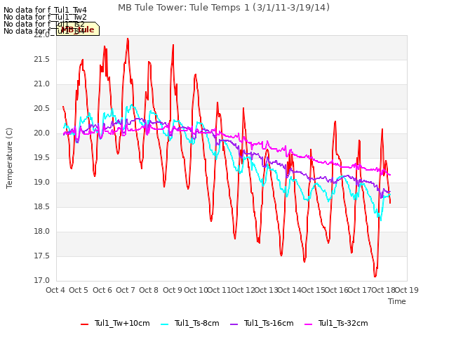 plot of MB Tule Tower: Tule Temps 1 (3/1/11-3/19/14)