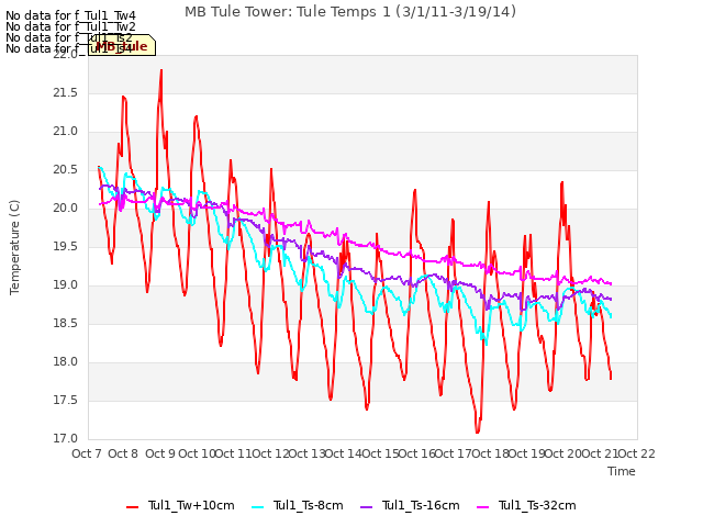 plot of MB Tule Tower: Tule Temps 1 (3/1/11-3/19/14)