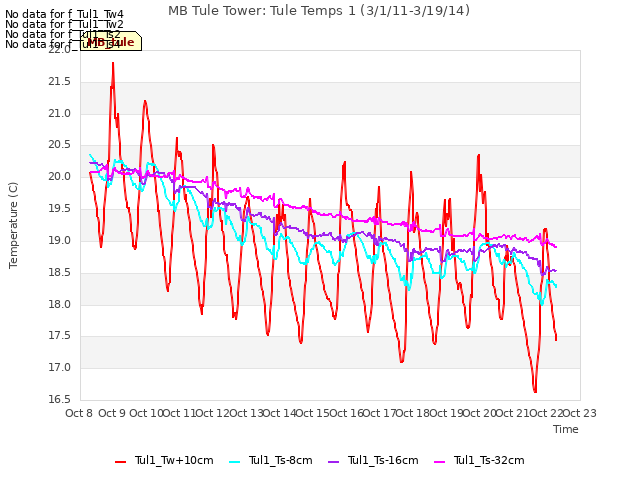 plot of MB Tule Tower: Tule Temps 1 (3/1/11-3/19/14)