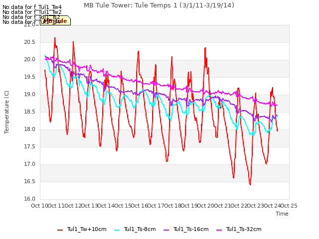 plot of MB Tule Tower: Tule Temps 1 (3/1/11-3/19/14)