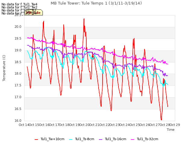 plot of MB Tule Tower: Tule Temps 1 (3/1/11-3/19/14)