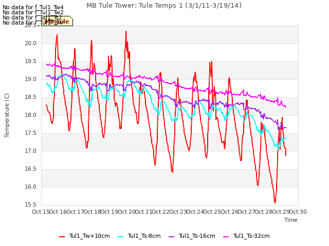 plot of MB Tule Tower: Tule Temps 1 (3/1/11-3/19/14)