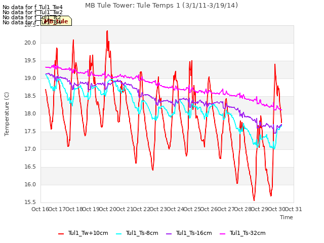 plot of MB Tule Tower: Tule Temps 1 (3/1/11-3/19/14)