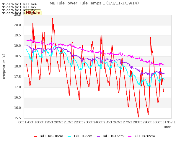 plot of MB Tule Tower: Tule Temps 1 (3/1/11-3/19/14)