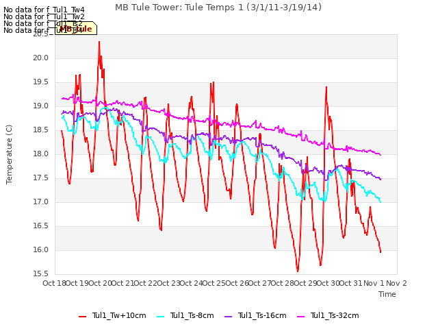 plot of MB Tule Tower: Tule Temps 1 (3/1/11-3/19/14)