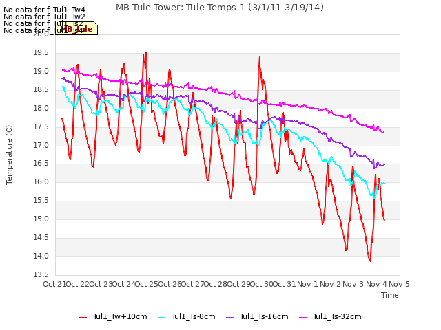 plot of MB Tule Tower: Tule Temps 1 (3/1/11-3/19/14)