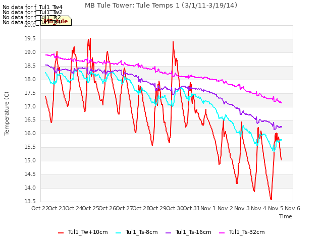 plot of MB Tule Tower: Tule Temps 1 (3/1/11-3/19/14)