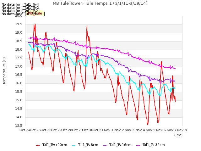 plot of MB Tule Tower: Tule Temps 1 (3/1/11-3/19/14)