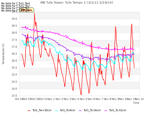 plot of MB Tule Tower: Tule Temps 1 (3/1/11-3/19/14)