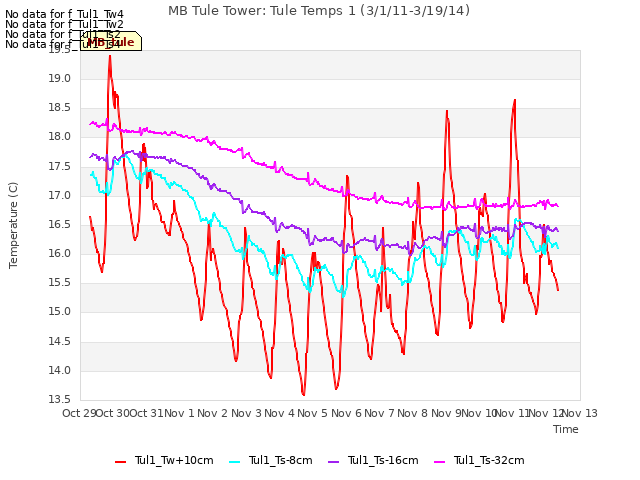 plot of MB Tule Tower: Tule Temps 1 (3/1/11-3/19/14)