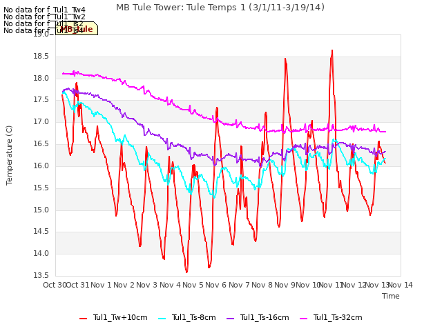 plot of MB Tule Tower: Tule Temps 1 (3/1/11-3/19/14)