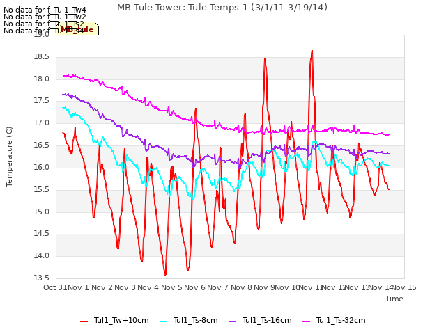 plot of MB Tule Tower: Tule Temps 1 (3/1/11-3/19/14)