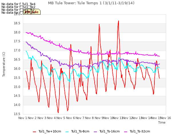 plot of MB Tule Tower: Tule Temps 1 (3/1/11-3/19/14)