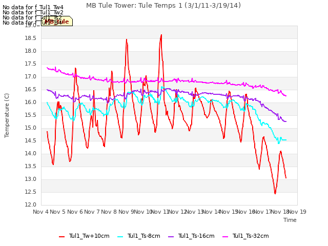 plot of MB Tule Tower: Tule Temps 1 (3/1/11-3/19/14)