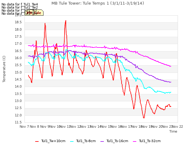 plot of MB Tule Tower: Tule Temps 1 (3/1/11-3/19/14)