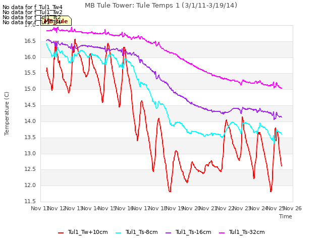 plot of MB Tule Tower: Tule Temps 1 (3/1/11-3/19/14)