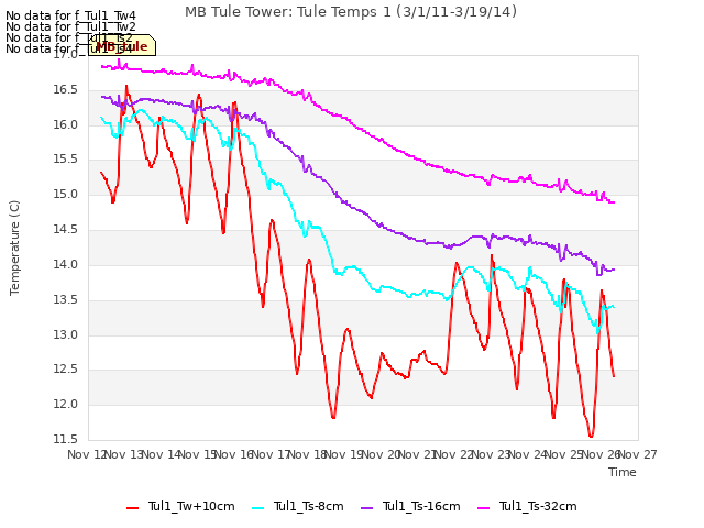 plot of MB Tule Tower: Tule Temps 1 (3/1/11-3/19/14)