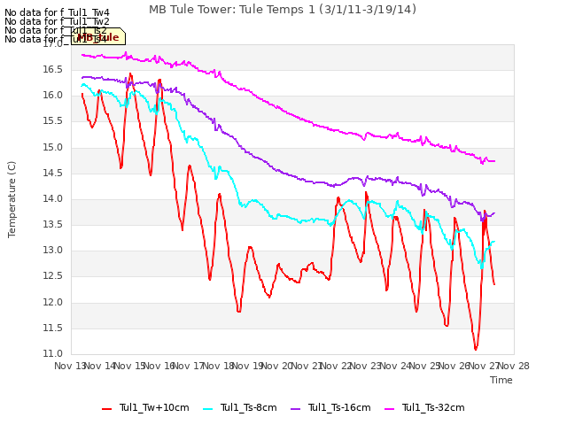 plot of MB Tule Tower: Tule Temps 1 (3/1/11-3/19/14)