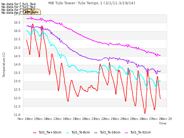 plot of MB Tule Tower: Tule Temps 1 (3/1/11-3/19/14)