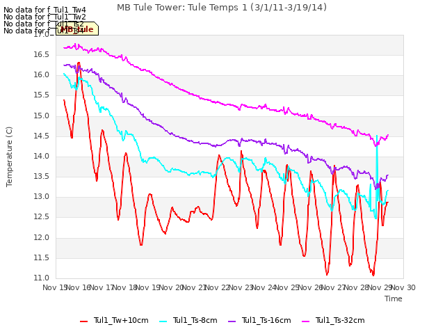 plot of MB Tule Tower: Tule Temps 1 (3/1/11-3/19/14)
