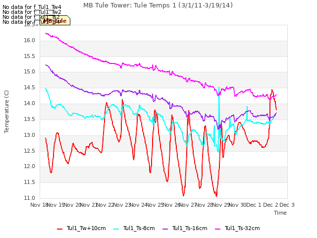 plot of MB Tule Tower: Tule Temps 1 (3/1/11-3/19/14)