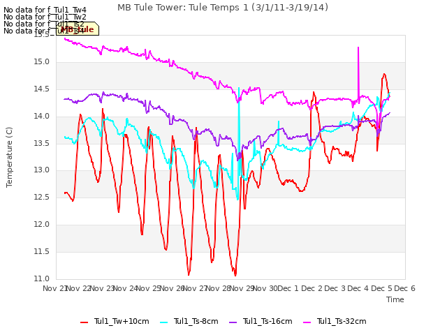 plot of MB Tule Tower: Tule Temps 1 (3/1/11-3/19/14)