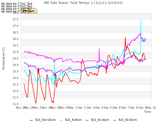 plot of MB Tule Tower: Tule Temps 1 (3/1/11-3/19/14)