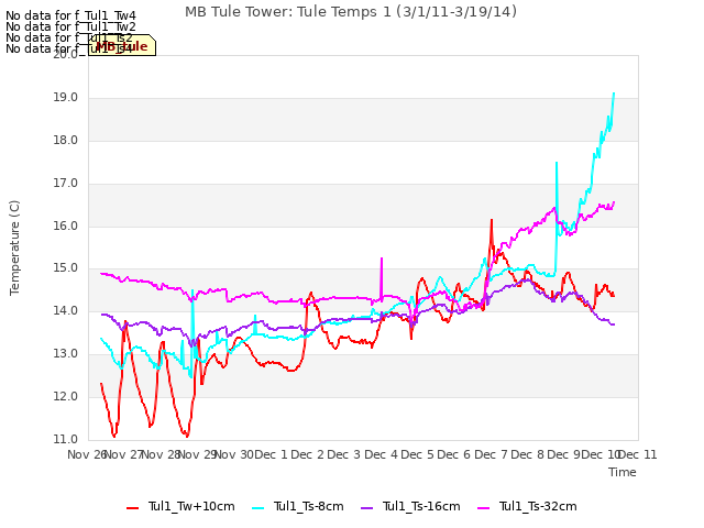 plot of MB Tule Tower: Tule Temps 1 (3/1/11-3/19/14)