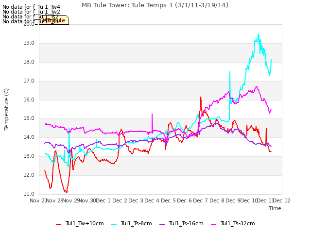 plot of MB Tule Tower: Tule Temps 1 (3/1/11-3/19/14)