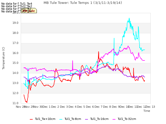 plot of MB Tule Tower: Tule Temps 1 (3/1/11-3/19/14)