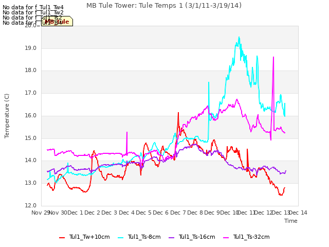 plot of MB Tule Tower: Tule Temps 1 (3/1/11-3/19/14)
