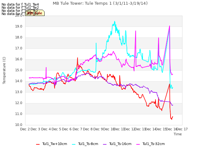 plot of MB Tule Tower: Tule Temps 1 (3/1/11-3/19/14)