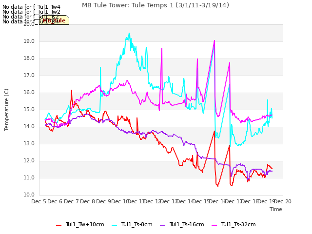 plot of MB Tule Tower: Tule Temps 1 (3/1/11-3/19/14)