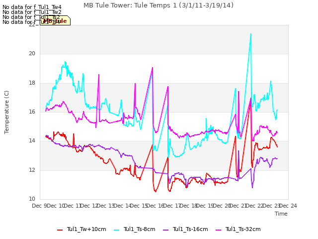 plot of MB Tule Tower: Tule Temps 1 (3/1/11-3/19/14)