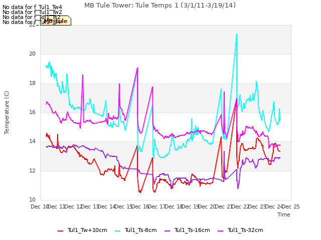 plot of MB Tule Tower: Tule Temps 1 (3/1/11-3/19/14)