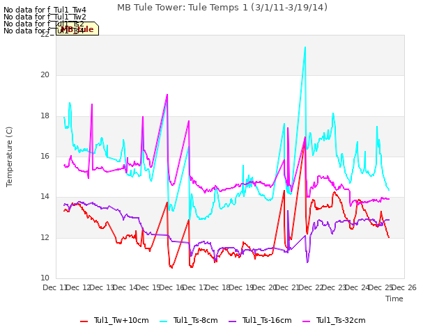 plot of MB Tule Tower: Tule Temps 1 (3/1/11-3/19/14)