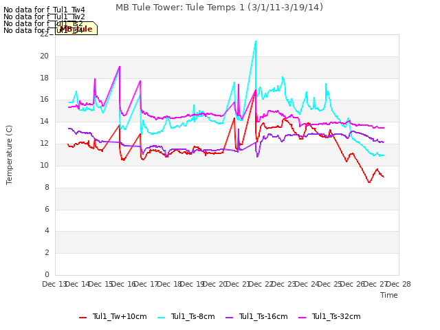 plot of MB Tule Tower: Tule Temps 1 (3/1/11-3/19/14)