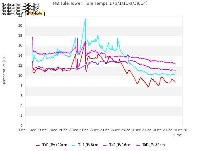 plot of MB Tule Tower: Tule Temps 1 (3/1/11-3/19/14)