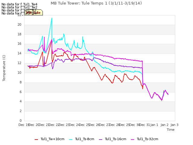 plot of MB Tule Tower: Tule Temps 1 (3/1/11-3/19/14)