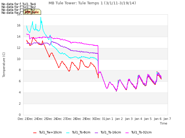 plot of MB Tule Tower: Tule Temps 1 (3/1/11-3/19/14)