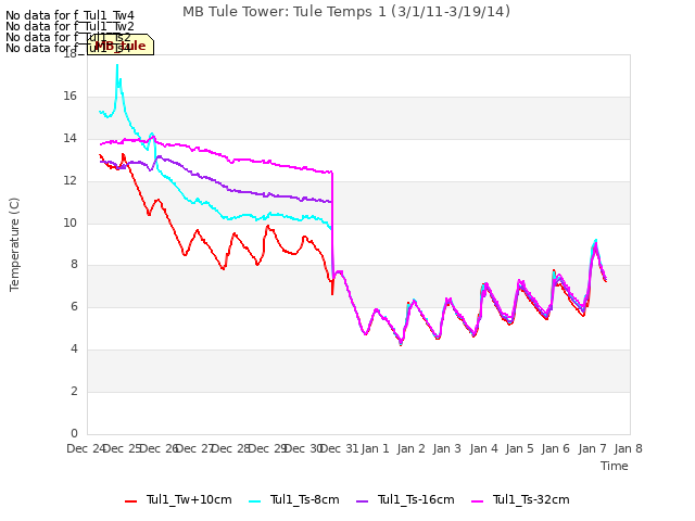 plot of MB Tule Tower: Tule Temps 1 (3/1/11-3/19/14)