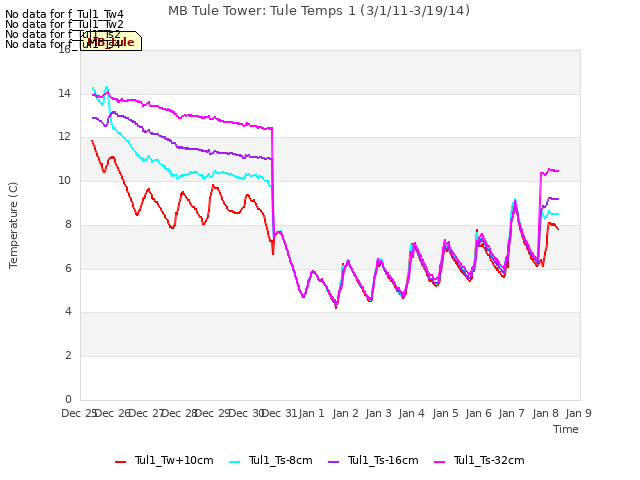 plot of MB Tule Tower: Tule Temps 1 (3/1/11-3/19/14)